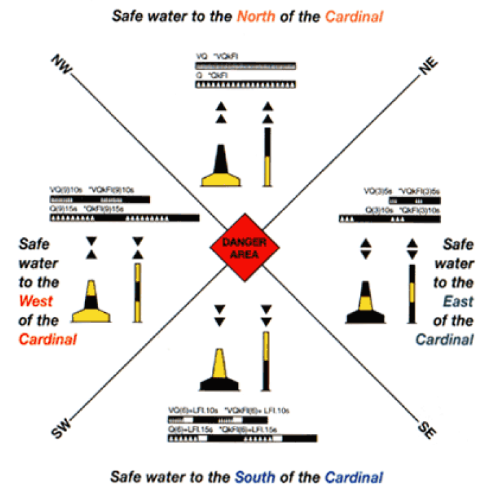 Navigation markers, sounds, lights and flags